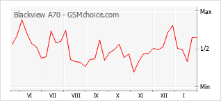 Popularity chart of Blackview A70