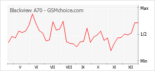 Grafico di modifiche della popolarità del telefono cellulare Blackview A70