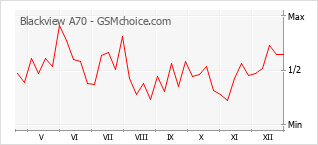 Populariteit van de telefoon: diagram Blackview A70