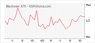 Traçar mudanças de populariedade do telemóvel Blackview A70