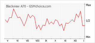 手机声望改变图表 Blackview A70