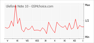 Diagramm der Poplularitätveränderungen von Ulefone Note 10