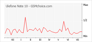 Popularity chart of Ulefone Note 10