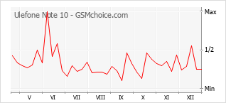 Gráfico de los cambios de popularidad Ulefone Note 10