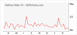 Grafico di modifiche della popolarità del telefono cellulare Ulefone Note 10