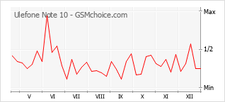 Traçar mudanças de populariedade do telemóvel Ulefone Note 10