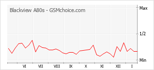 Diagramm der Poplularitätveränderungen von Blackview A80s