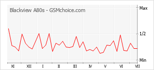 Popularity chart of Blackview A80s