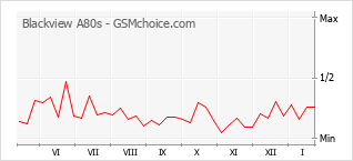 Gráfico de los cambios de popularidad Blackview A80s