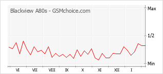 Диаграмма изменений популярности телефона Blackview A80s