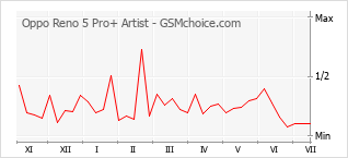 Popularity chart of Oppo Reno 5 Pro+ Artist
