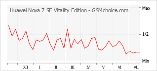 Popularity chart of Huawei Nova 7 SE Vitality Edition