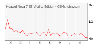 Gráfico de los cambios de popularidad Huawei Nova 7 SE Vitality Edition