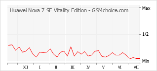 Le graphique de popularité de Huawei Nova 7 SE Vitality Edition