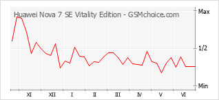 Grafico di modifiche della popolarità del telefono cellulare Huawei Nova 7 SE Vitality Edition