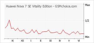 Populariteit van de telefoon: diagram Huawei Nova 7 SE Vitality Edition
