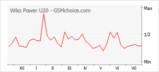 Popularity chart of Wiko Power U20