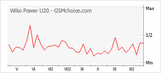 Traçar mudanças de populariedade do telemóvel Wiko Power U20