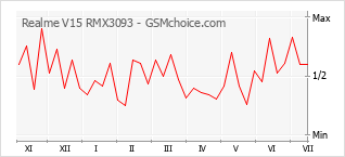 Popularity chart of Realme V15 RMX3093
