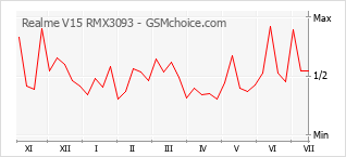Gráfico de los cambios de popularidad Realme V15 RMX3093