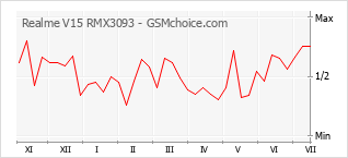 Grafico di modifiche della popolarità del telefono cellulare Realme V15 RMX3093
