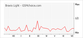 Popularity chart of Bravis Light