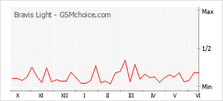Gráfico de los cambios de popularidad Bravis Light
