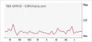 Diagramm der Poplularitätveränderungen von Telit GM410
