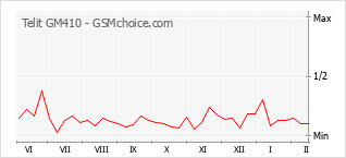 Gráfico de los cambios de popularidad Telit GM410