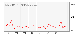 Grafico di modifiche della popolarità del telefono cellulare Telit GM410