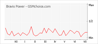 Popularity chart of Bravis Power