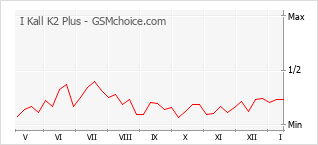 Grafico di modifiche della popolarità del telefono cellulare I Kall K2 Plus