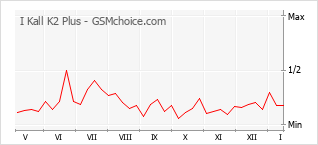 Traçar mudanças de populariedade do telemóvel I Kall K2 Plus