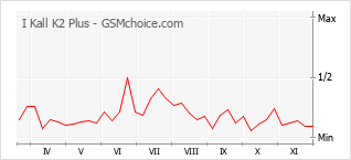 Диаграмма изменений популярности телефона I Kall K2 Plus