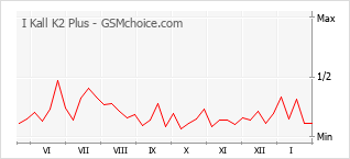 手机声望改变图表 I Kall K2 Plus