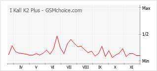 手機聲望改變圖表 I Kall K2 Plus