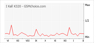 Diagramm der Poplularitätveränderungen von I Kall K320