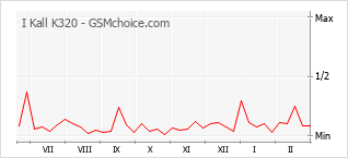 Gráfico de los cambios de popularidad I Kall K320