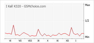Grafico di modifiche della popolarità del telefono cellulare I Kall K320