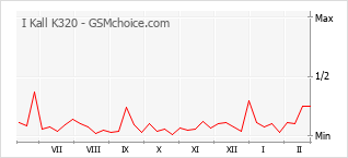 Traçar mudanças de populariedade do telemóvel I Kall K320