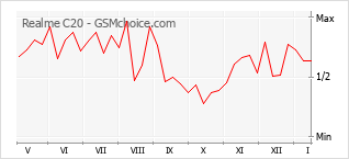 Diagramm der Poplularitätveränderungen von Realme C20