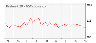 Gráfico de los cambios de popularidad Realme C20