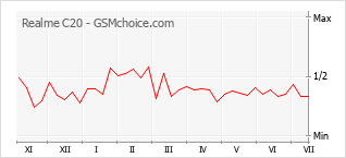 Grafico di modifiche della popolarità del telefono cellulare Realme C20