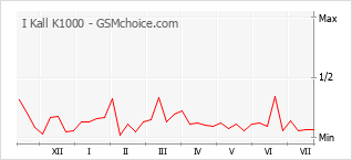Popularity chart of I Kall K1000