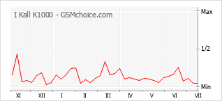 Le graphique de popularité de I Kall K1000