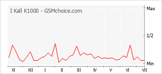 Grafico di modifiche della popolarità del telefono cellulare I Kall K1000