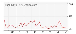Popularity chart of I Kall K110