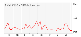 Gráfico de los cambios de popularidad I Kall K110