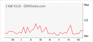 Le graphique de popularité de I Kall K110
