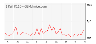 Grafico di modifiche della popolarità del telefono cellulare I Kall K110